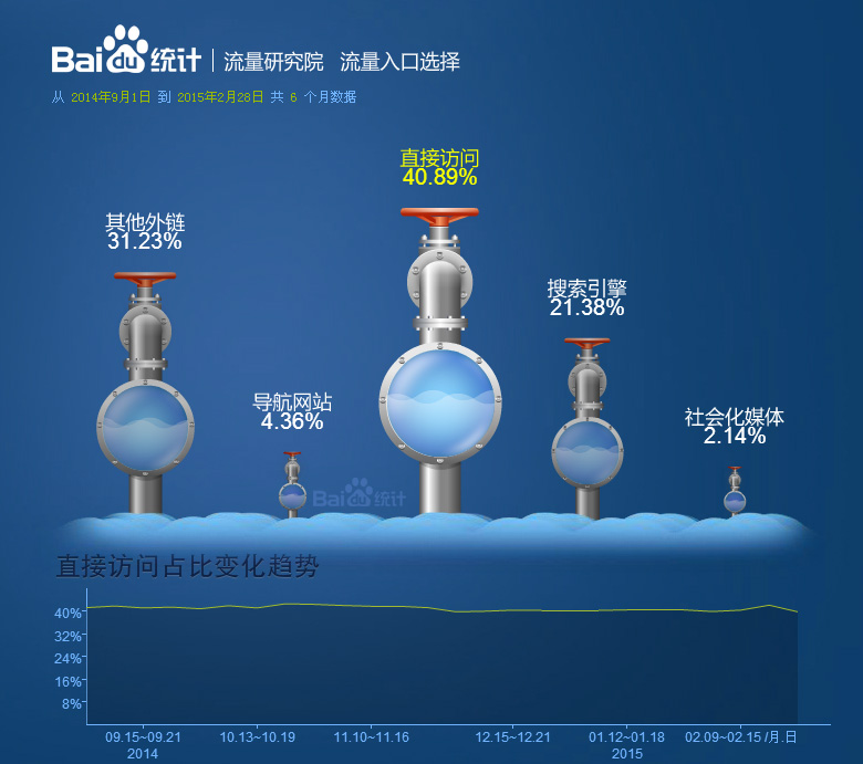 網(wǎng)站流量入口研究：訪客是怎樣找到你網(wǎng)站的？(圖1)
